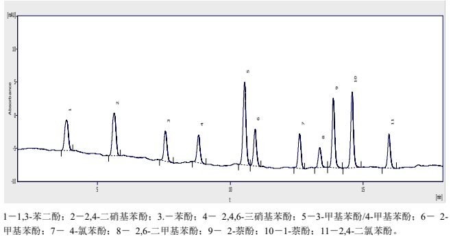 酚類(lèi)化合物的色譜圖