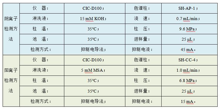 油田水樣中Cl、SO4、Na、K、Mg、Ca、Sr、Ba的檢測