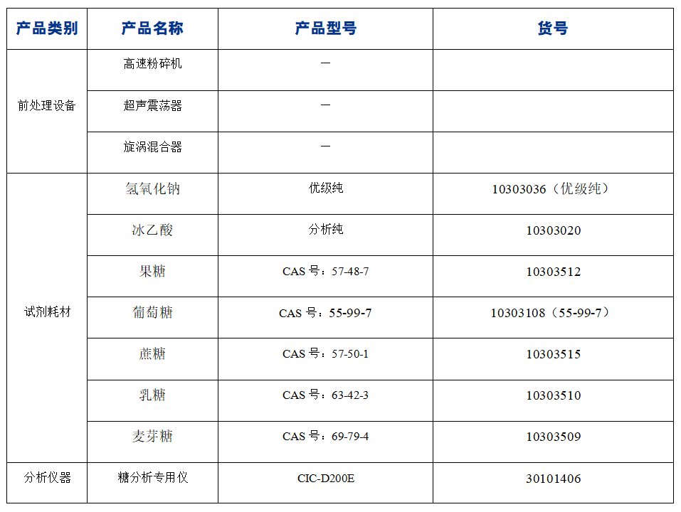 ?糖果中果糖、葡萄糖、蔗糖、麥芽糖、乳糖的分析