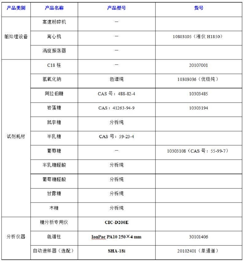 ?水果中半乳糖醛酸、阿拉伯糖等8種糖類的分析